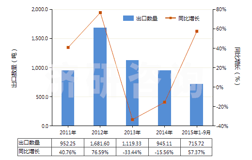 2011-2015年9月中國其他亞硫酸鹽(HS28322000)出口量及增速統(tǒng)計